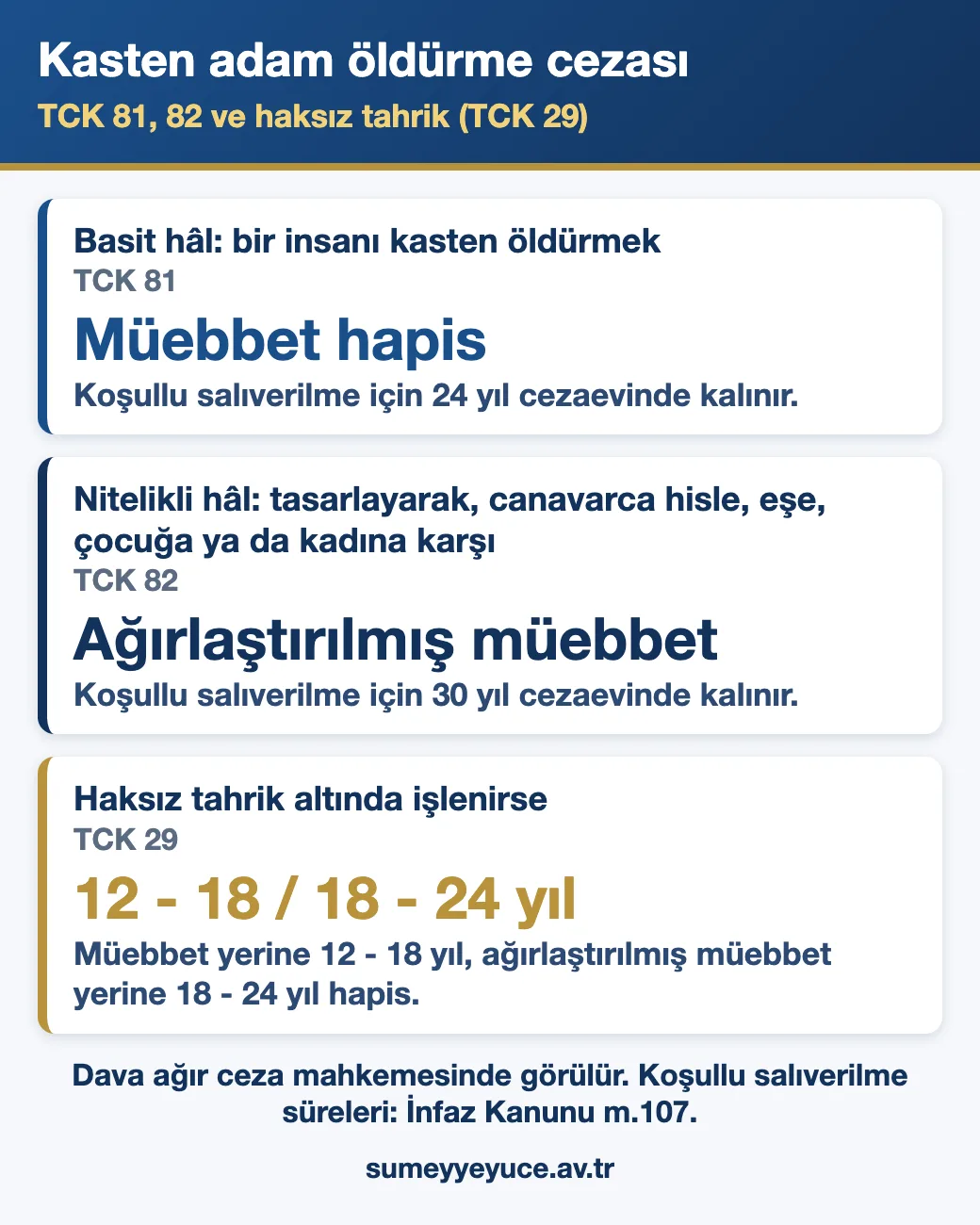 Kasten adam öldürme cezası: TCK 81'de müebbet, TCK 82'de ağırlaştırılmış müebbet hapis, haksız tahrikte 12-18 ve 18-24 yıl; koşullu salıverilme için 24 ve 30 yıl
