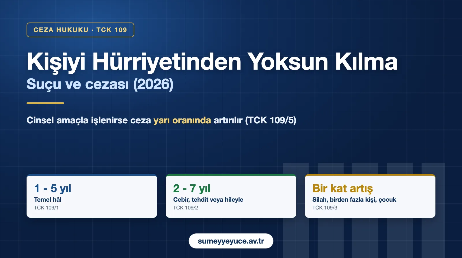 Kişiyi hürriyetinden yoksun kılma suçu cezası 2026: temel hâlde 1-5 yıl, cebir, tehdit veya hileyle 2-7 yıl, nitelikli hâllerde bir kat artış (TCK 109)