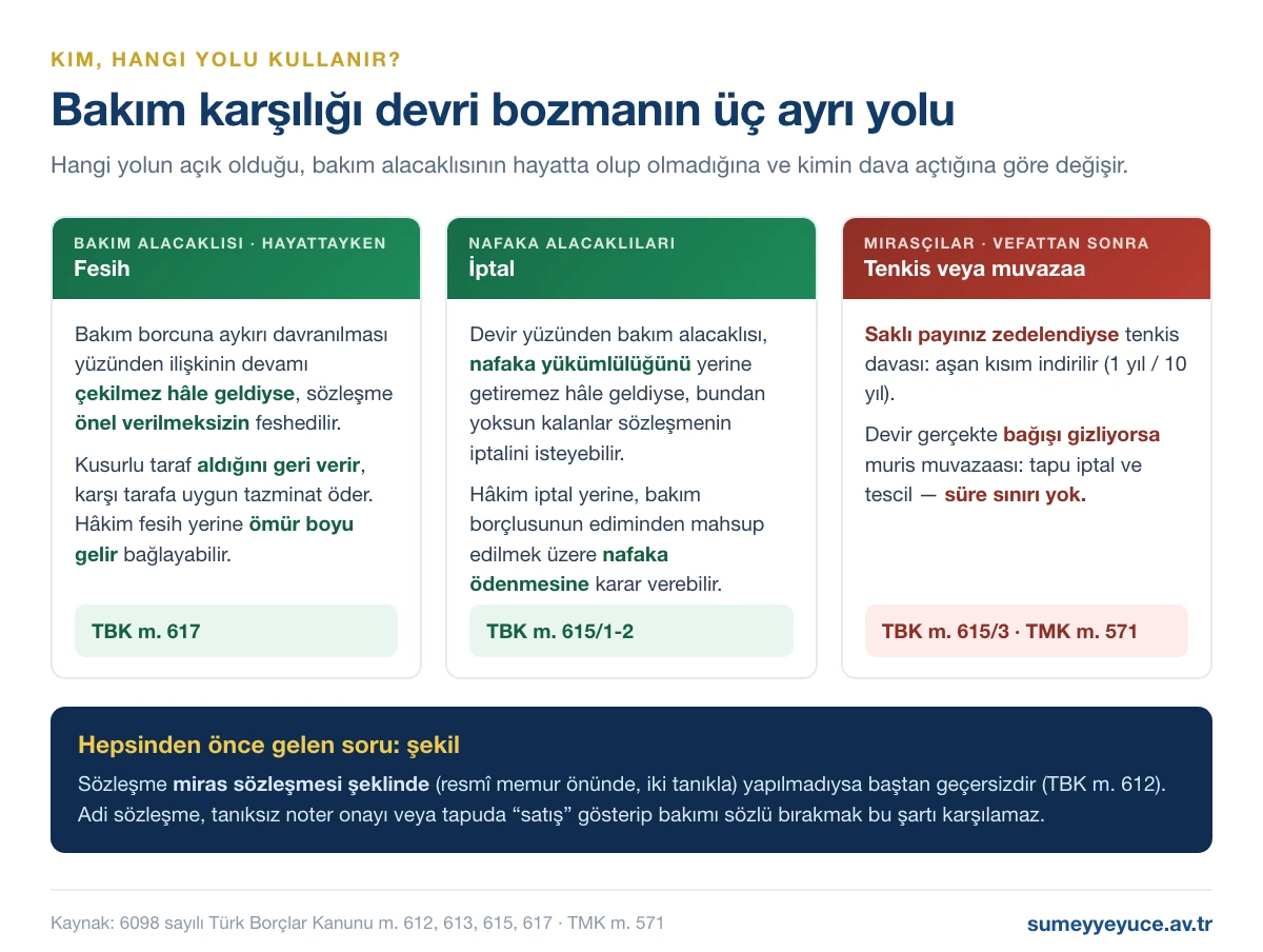 Bakım karşılığı devri bozmanın üç yolu: bakım alacaklısı hayattayken fesih (TBK 617), nafaka alacaklılarının iptal davası (TBK 615), mirasçıların tenkis ve muris muvazaası davaları