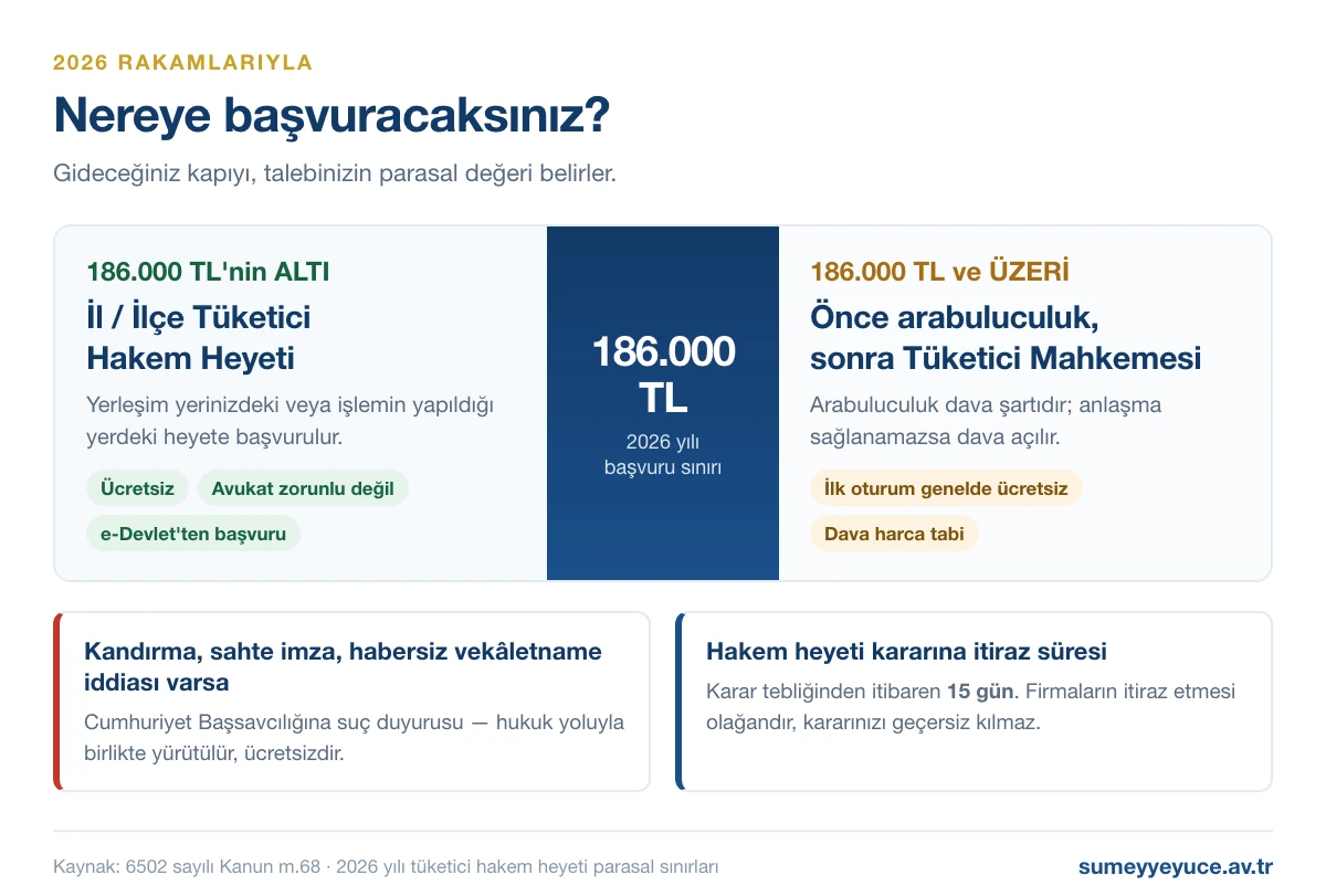 2026 yılında uyuşmazlık 186.000 TL altındaysa tüketici hakem heyeti, üzerindeyse arabuluculuk ve tüketici mahkemesi