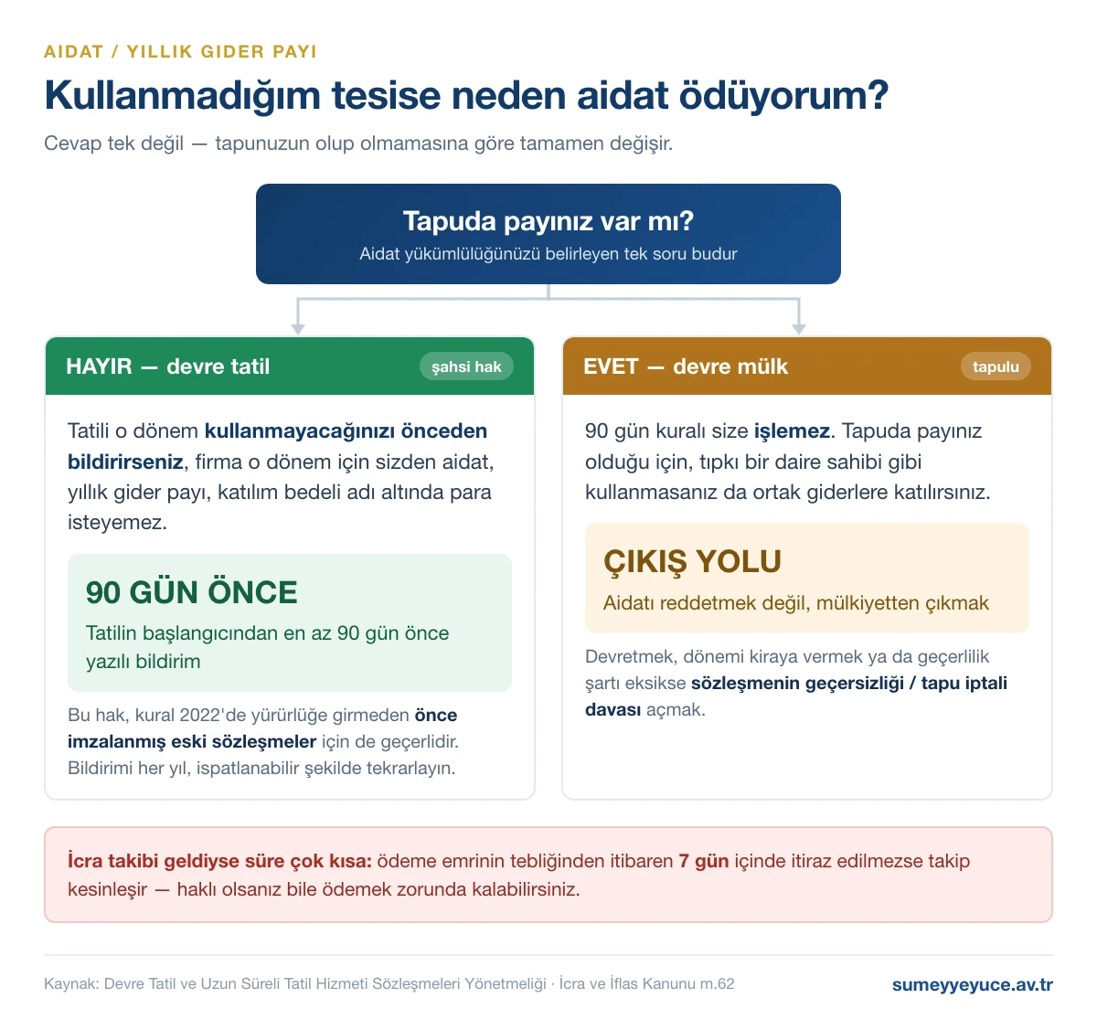 Devre tatil aidatı: tapusuz sözleşmede tatilden 90 gün önce yazılı bildirimle aidat istenemez, tapulu devre mülkte ortak giderlere katılma zorunluluğu