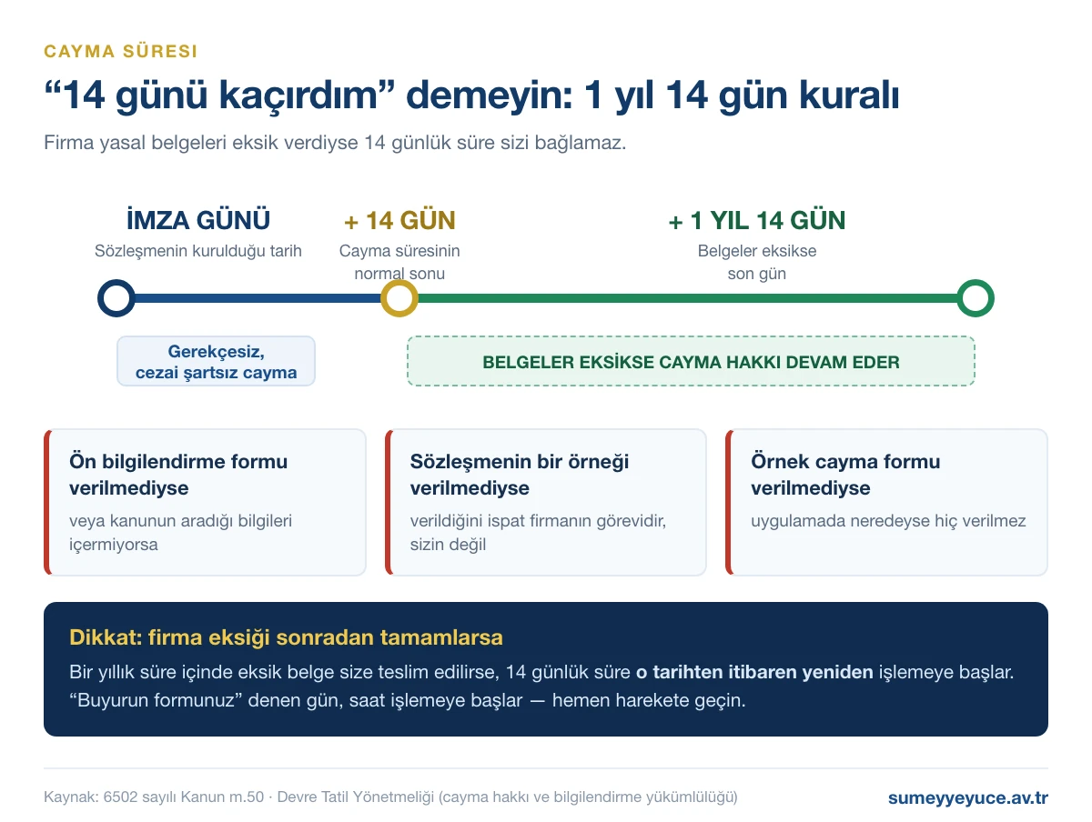Devre tatil cayma süresi zaman çizelgesi: imza gününden itibaren 14 gün, ön bilgilendirme formu veya cayma formu verilmediyse 1 yıl 14 gün