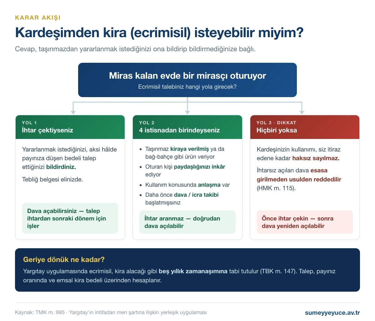 Ecrimisil karar akışı: ihtar çektiyseniz dava açılabilir, dört istisnadan birindeyseniz ihtar aranmaz, hiçbiri yoksa dava usulden reddedilir