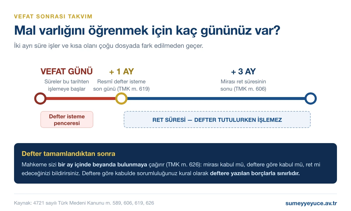 Vefat sonrası takvim: 1 ay defter, 3 ay ret: bakım alacaklısı hayattayken fesih (TBK 617), nafaka alacaklılarının iptal davası (TBK 615), mirasçıların tenkis ve muris muvazaası davaları
