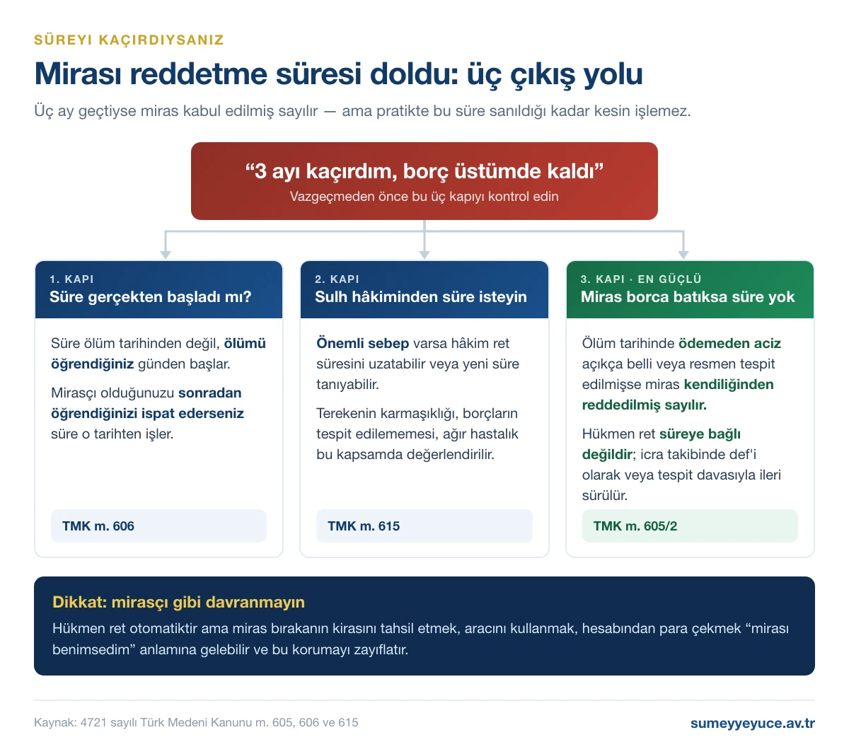Mirası reddetme süresini kaçıranlar için üç çıkış yolu: sürenin öğrenmeden başlaması (TMK 606), sulh hâkiminden süre uzatımı (TMK 615), borca batık mirasta hükmen ret (TMK 605/2)