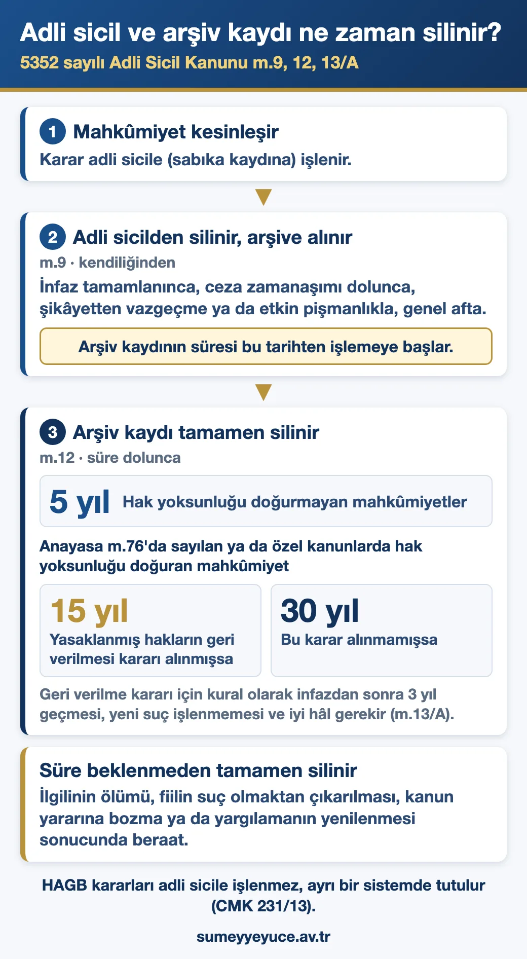 E-Devlet adli sicil kaydı silme talebinden önce bilinmesi gereken süreler: adli sicil kaydının arşive alınması ve arşiv kaydının 5, 15 ya da 30 yılda silinmesi
