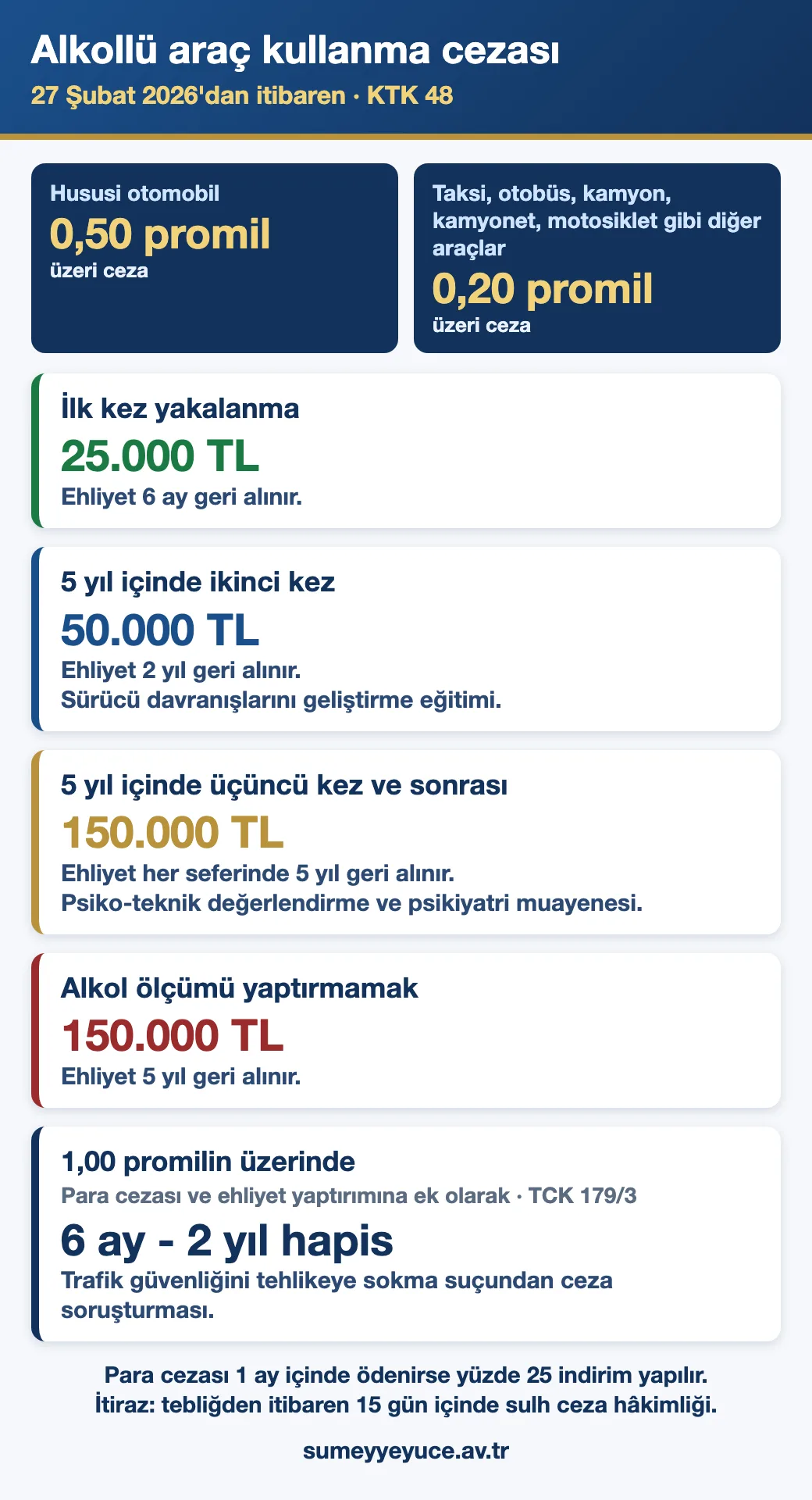 Alkollü araç kullanma cezası 2026: promil sınırları, ilk, ikinci ve üçüncü kez yakalanmada para cezası ve ehliyetin geri alınma süresi
