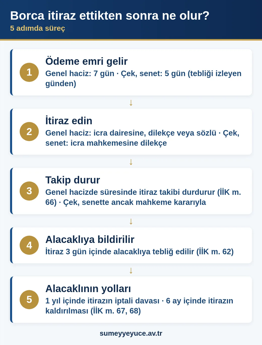 Borca itiraz dilekçesi verildikten sonraki süreç: ödeme emri, itiraz, takibin durması, alacaklıya bildirim ve alacaklının bir yıllık ile altı aylık yolları