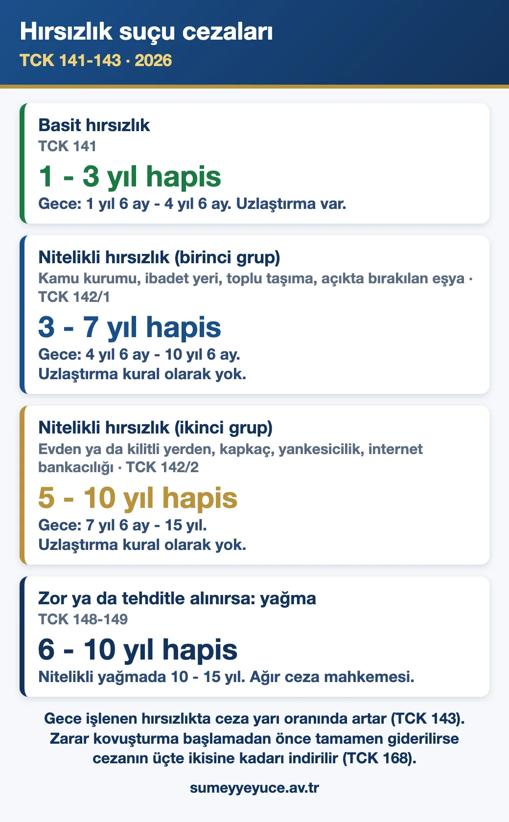 Hırsızlık cezası 2026: basit hırsızlık, nitelikli hırsızlık ve gece hırsızlığında hapis cezası aralıkları