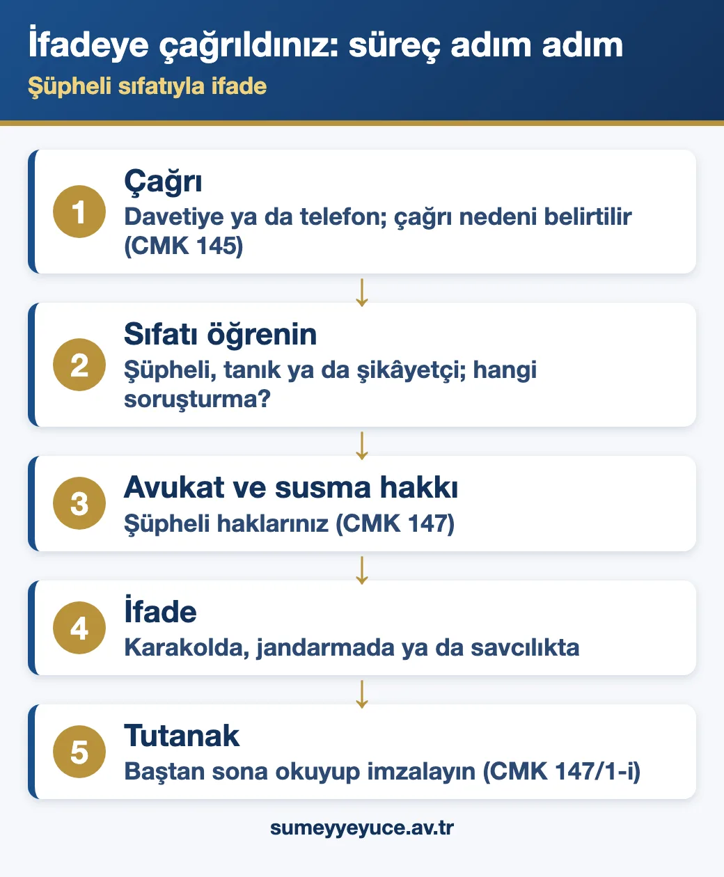 İfadeye çağrılma süreci akış şeması: çağrı, sıfatı öğrenme, avukat ve susma hakkı, ifade, tutanak