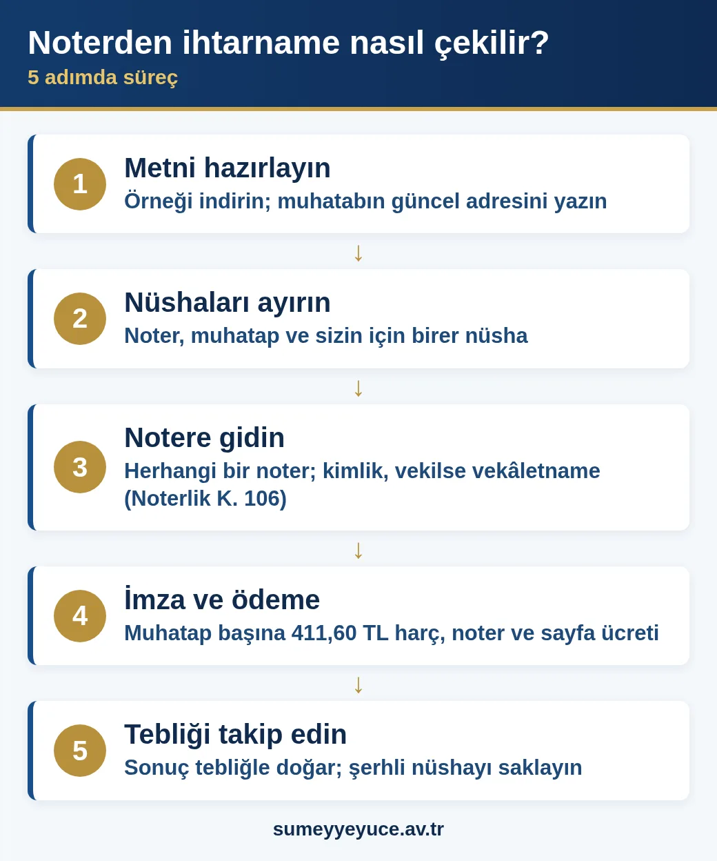 İhtarname nasıl çekilir akış şeması: metni hazırlama, nüshalar, notere gitme, imza ve harç, tebliğin takibi