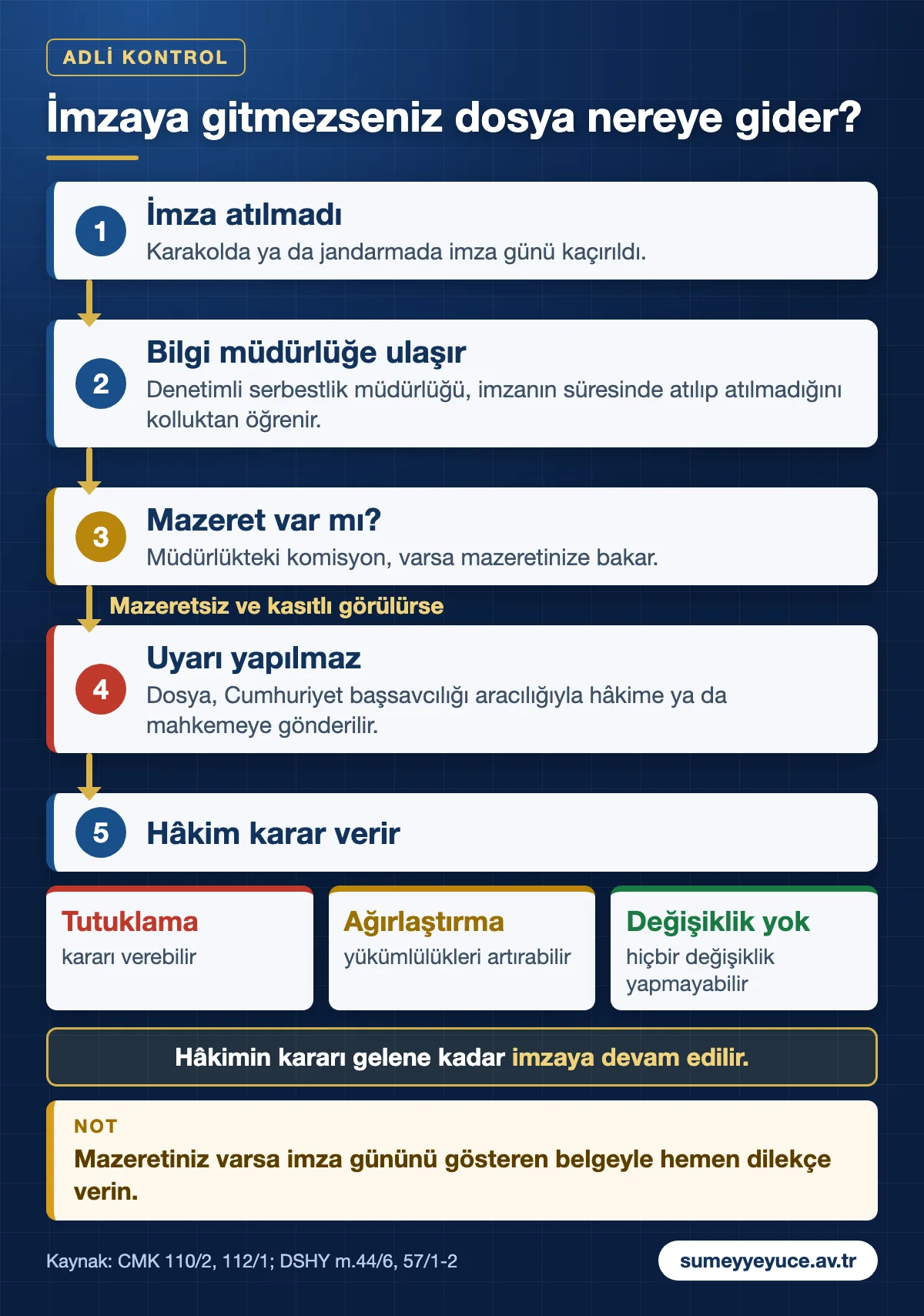 Adli kontrolde imza atılmayınca bilginin denetimli serbestlik müdürlüğüne ulaşması, mazeretin değerlendirilmesi ve dosyanın savcılık aracılığıyla hâkime gitmesi