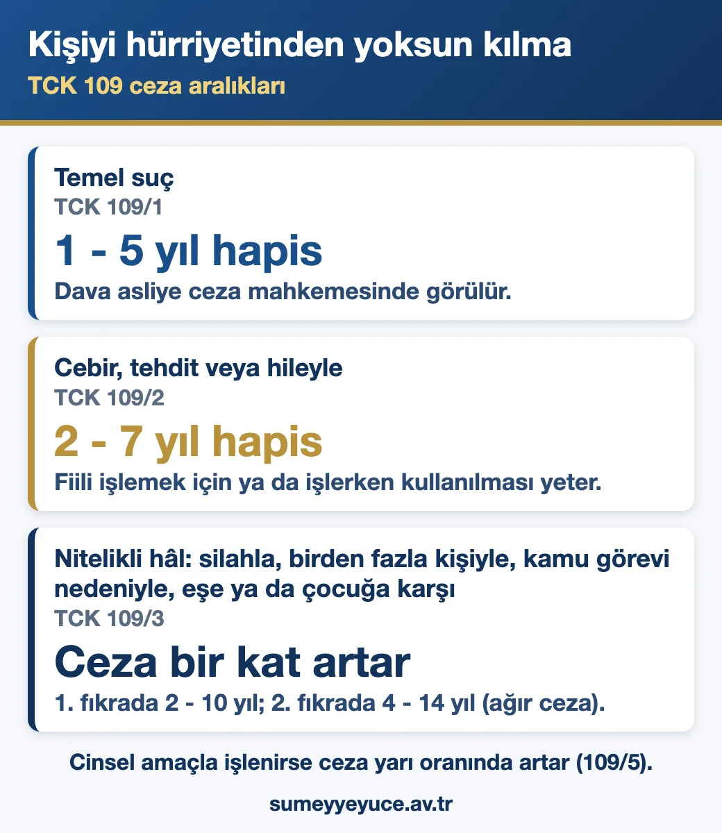 Kişiyi hürriyetinden yoksun kılma suçu cezası: TCK 109 kapsamında temel hâl, cebir-tehdit-hile ve nitelikli hâl ceza aralıkları