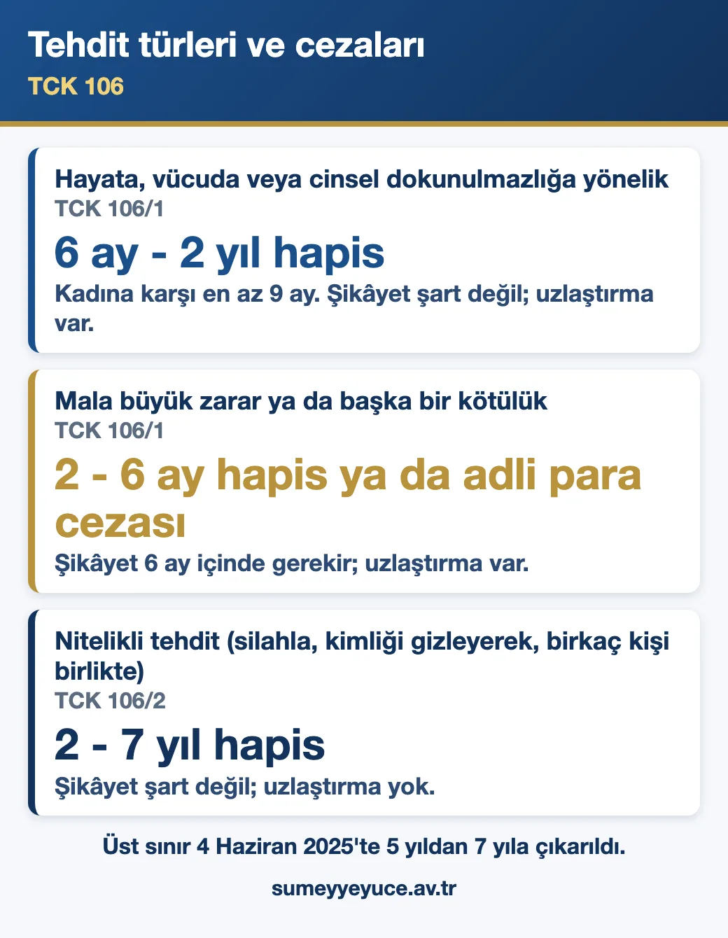 Tehdit suçu cezası: TCK 106 kapsamındaki tehdit türleri ve ceza aralıkları karşılaştırması