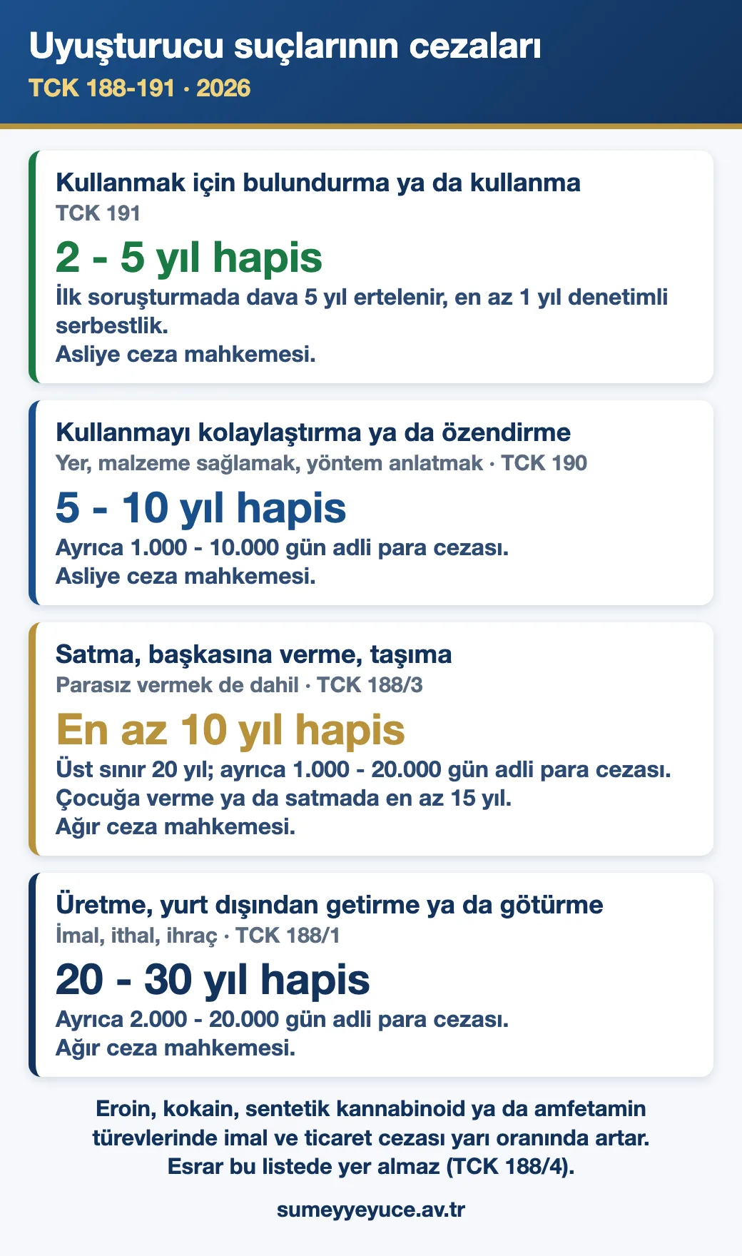 Uyuşturucu cezası 2026: kullanmak için bulundurma, kullanmayı kolaylaştırma, uyuşturucu ticareti ve imal-ithalatta hapis cezası aralıkları ve görevli mahkeme